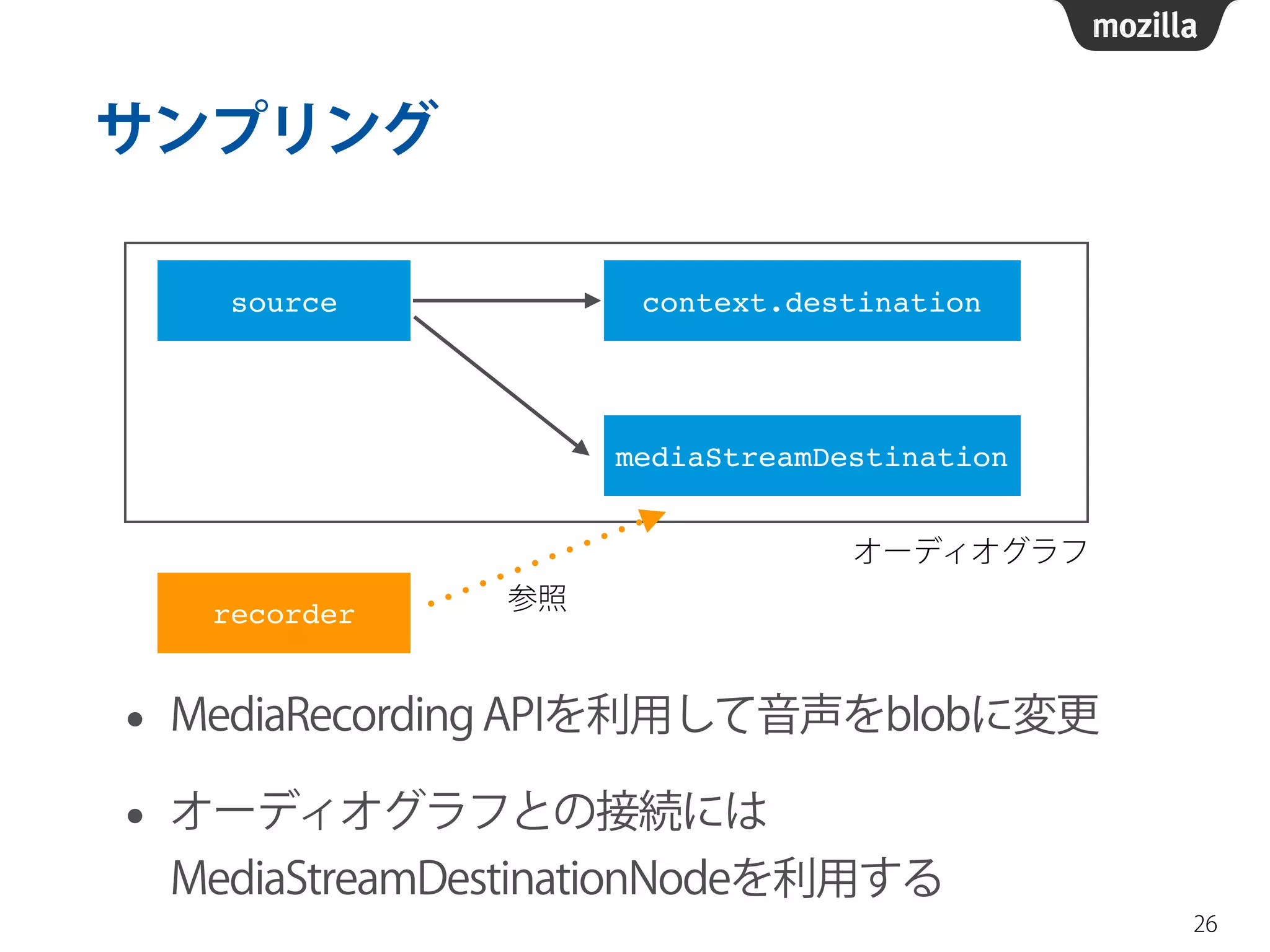サンプリング 
• MediaRecording APIを利用して音声をblobに変更 
• オーディオグラフとの接続には 
MediaStreamDestinationNodeを利用する 
26 
source context.destination 
mediaStreamDestination 
recorder 
オーディオグラフ 
参照 
 