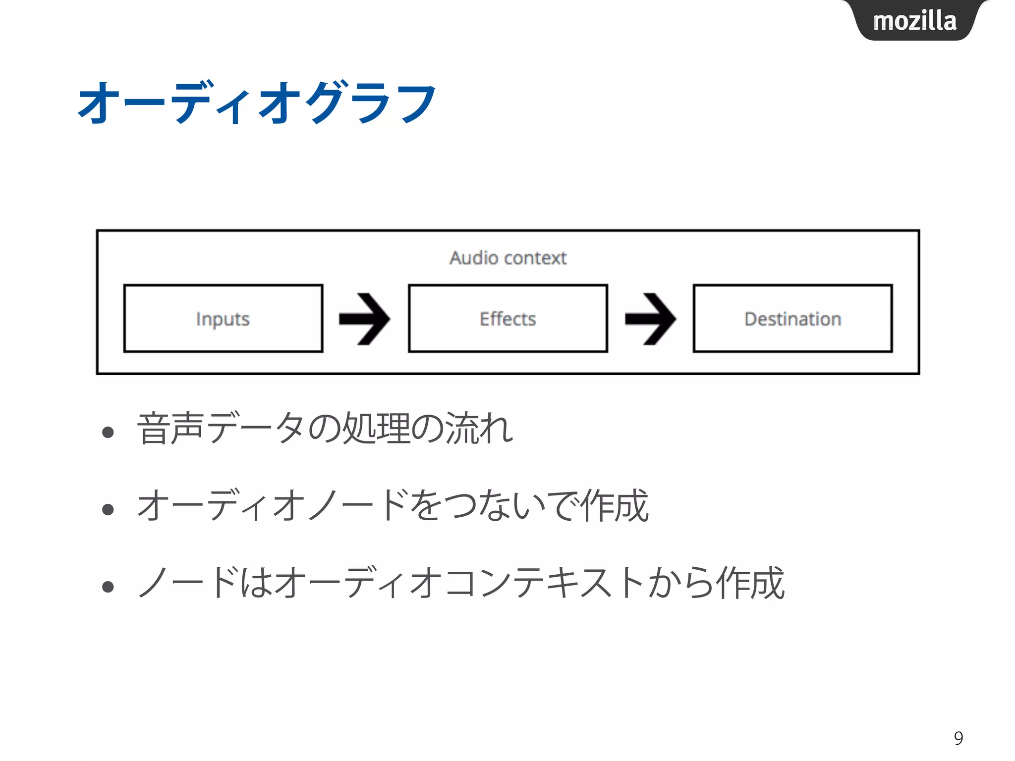 オーディオグラフ 
• 音声データの処理の流れ 
• オーディオノードをつないで作成 
• ノードはオーディオコンテキストから作成 
9 
 