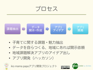 プロセス
課題抽出	
データ 
開示・作成	
アプリ 
アイデア	
アプリ 
開発	
•  子育てに関する課題・魅力抽出
•  データを自らつくる、地域にあれば開示依頼
•  地域課題解決アプリのアイデア出し
•  アプリ開発（ハッカソン）
iko mama papaアプリ開発プロジェクト
 