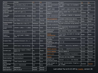 Feature Example C# VB 
Primary 
constructors 
class Point(int x, int y) { … } Done Maybe 
Auto-property 
initializers 
public int X { get; set; } = x; Done Exists 
Getter-only auto-properties 
public int Y { get; } = y; Done Done 
Using static 
members 
using System.Console; … Write(4); Done Exists 
Dictionary initializer new JObject { ["x"] = 3, ["y"] = 7 } Done Planned 
Indexed member 
initializer 
new JObject { $x = 3, $y = 7 } Withdrawn Planned 
Indexed member 
access 
c.$name = c.$first + " " + c.$last; Withdrawn Exists 
Declaration 
expressions 
int.TryParse(s, out var x); Done Maybe 
Await in 
catch/finally 
try … catch { await … } finally { 
await … } 
Done Planned 
Exception filters catch(E e) if (e.Count > 5) { … } Done Exists 
Typecase Select Case o : Case s As String : … No Maybe 
Guarded cases 
Select Case i : Case Is > 0 When i 
Mod 2 = 0 
No Maybe 
Partial modules Partial Module M1 N/A Done 
Partial interfaces Partial Interface I1 Exists Done 
Multiline string 
literals 
"Hello<newline>World" Exists Done 
Year-first date 
literals 
Dim d = #2014-04-03# N/A Done 
Binary literals 0b00000100 Planned Planned 
Digit separators 0xEF_FF_00_A0 Planned Planned 
Feature Example C# VB 
Line continuation 
Dim addrs = From c in Customers ' 
comments 
comment 
N/A Done 
TypeOf IsNot If TypeOf x IsNot Customer Then … N/A Done 
Expression-bodied 
members 
public double Dist => Sqrt(X * X + 
Y * Y); 
Planned No 
Event initializers 
new Customer { Notify += MyHandler 
}; 
Planned Planned 
Null propagation customer?.Orders?[5]?.$price Done Planned 
Semicolon operator (var x = Foo(); Write(x); x * x) Maybe Maybe 
Private protected 
private protected string GetId() { 
… } 
Withdrawn Withdrawn 
Params IEnumerable 
int Avg(params IEnumerable<int> 
numbers) { … } 
Planned Planned 
Constructor 
Inference 
new Tuple(3, "three", true); Maybe Maybe 
String 
interpolation 
"{p.First} {p.Last} is {p.Age} 
years old." 
Maybe Maybe 
TryCast for 
nullable 
Dim x = TryCast(u, Integer?) Exists Planned 
Delegate 
combination with + 
d1 += d2 Exists Planned 
Implicit 
implementation 
Class C : Implicitly Implements I Exists Planned 
nameof operator string s = nameof(Console.Write); Exists Planned 
Strict modules Strict Module M Exists Planned 
Faster CInt Dim x = CInt(Math.Truncate(d)) | Exists Planned 
#pragma #Disable Warning BC40008 Exists Planned 
Checked and 
Checked : x += 1 : End Checked Exists Maybe 
Unchecked blocks 
Field targets on 
autoprops 
<Field: Serializable> Property p 
As Integer 
Planned Planned 
Last edited Tue at 8:23 AM by madst, version 28 
 