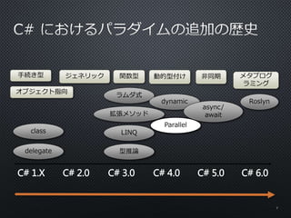 7 
手続き型関数型 
オブジェクト指向 
class 
delegate 
ラムダ式 
拡張メソッド 
LINQ 
型推論 
ジェネリック 
動的型付け 
dynamic 
非同期 
async/ 
await 
Parallel 
C# 1.X C# 2.0 C# 3.0 C# 4.0 C# 5.0 
メタプログ 
ラミング 
Roslyn 
C# 6.0 
 