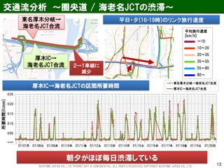 交通流分析 ～圏央道 / 海老名JCTの渋滞～ 
13 
朝夕がほぼ毎日渋滞している 
0:00 
0:05 
0:10 
0:15 
0:20 
0:25 
07/07月 07/08火 07/09水 07/10木 07/11金 07/12土 07/13日 07/14月 07/15火 07/16水 07/17木 07/18金 07/19土 07/20日 07/21月 
東名厚木分岐→海老名JCT合流 
厚木IC→海老名JCT合流 
0:00 
0:05 
0:10 
0:15 
0:20 
0:25 
07/07月07/08火07/09水07/10木07/11金07/12土07/13日07/14月07/15火07/16水07/17木07/18金07/19土07/20日07/21東名厚木分岐→海老名JCT合流 
厚木IC→海老名JCT合流 
東名厚木分岐→ 
海老名JCT合流 
厚木IC→ 
海老名JCT合流 ２→１車線に 
減少 
厚木IC→海老名JCTの区間所要時間 
所要時間(h:mm) 
平日・夕(16-19時)のリンク旅行速度 
平均旅行速度 
[km/h] 
～10 
10～20 
20～35 
35～55 
55～80 
80～ 
NAVITIME JAPAN CO., LTD. PRORIETARY & CONFIDENTIAL. ALL RIGHTS RESERVED, COPYRIGHT NAVITIME JAPAN CO., LTD. 
 