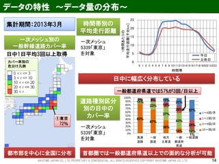 14 
データの特性 ～データ量の分布～ 
カバー率別の 
色分け凡例 
①東京 
72％ 
一次メッシュ別の 
一般幹線道路カバー率 
都市部を中心に全国に分布 
0 
5 
10 
15 
20 
25 
0 1 2 3 4 5 6 7 8 9 1011121314151617181920212223 
1時間あたりの 
平均走行距離[千台km] 
時間帯 
平日 
土休日 
時間帯別の 
平均走行距離 
一次メッシュ 
5339「東京」 
日中1日平均3回以上取得 を対象 
83% 
67% 
36% 
14% 
1% 
11% 
23% 
37% 
43% 
10% 
2% 8% 
14% 
20% 
25% 
11% 
21% 
57% 
0% 
10% 
20% 
30% 
40% 
50% 
60% 
70% 
80% 
90% 
100% 
高速 
道路 
一般 
国道 
地方 
主要道 
一般 
都道府 
県道 
一般道路 
1～6回/月 
1～2回/日 
3～9回/日 
10～回/日 
首都圏では一般都道府県道以上での面的な分析が可能 
道路種別区分 
別の日中の 
カバー率 
一次メッシュ 
5339「東京」 
を対象 
一般都道府県道では57%が3回/日以上 
日中に幅広く分布している 
集計期間：2013年3月 
NAVITIME JAPAN CO., LTD. PRORIETARY & CONFIDENTIAL. ALL RIGHTS RESERVED, COPYRIGHT NAVITIME JAPAN CO., LTD. 
 