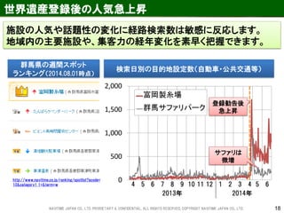 世界遺産登録後の人気急上昇 
18 
群馬県の週間スポット 
ランキング（2014.08.01時点） 
検索日別の目的地設定数（自動車・公共交通等） 
0 
500 
1,000 
1,500 
2,000 
富岡製糸場 
群馬サファリパーク 
http://www.navitime.co.jp/ranking/spotlist?acode= 
10&category1_1=&term=w 4 5 6 7 8 9 10 11 12 1 2 3 4 5 6 
2013年 2014年 
登録勧告後 
急上昇 
サファリは 
微増 
施設の人気や話題性の変化に経路検索数は敏感に反応します。 
地域内の主要施設や、集客力の経年変化を素早く把握できます。 
NAVITIME JAPAN CO., LTD. PRORIETARY & CONFIDENTIAL. ALL RIGHTS RESERVED, COPYRIGHT NAVITIME JAPAN CO., LTD. 
 