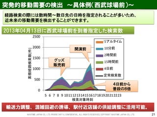 0 
500 
1000 
1500 
2000 
2500 
5 6 7 8 9 1011121314151617181920212223 
累積経路検索数[件] 
検索対象時刻 
リアルタイム 
10分前 
2時間前 
15時間前 
4日前 
定常検索数 
突発的移動需要の検出 ～具体例（西武球場前）～ 
輸送力調整、混雑回避の誘導、駅付近店舗の供給調整に活用可能。 
2013年04月13日に西武球場前を到着指定した検索数 
グッズ 
販売前 
開演前 
４日前から 
普段の８倍 
経路検索の際には数時間～数日先の日時を指定されることが多いため、 
近未来の移動需要を検出することができます。 
NAVITIME JAPAN CO., LTD. PRORIETARY & CONFIDENTIAL. ALL RIGHTS RESERVED, COPYRIGHT NAVITIME JAPAN CO., LTD. 21 
 