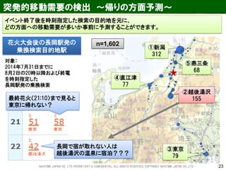 突発的移動需要の検出 ～帰りの方面予測～ 
23 
イベント終了後を時刻指定した検索の目的地を元に、 どの方面への移動需要が多いか事前に予測することができます。 
花火大会後の長岡駅発の 
乗換検索目的地駅 
対象： 
2014年7月31日までに 
8月2日の20時以降および終電 
を時刻指定した 
長岡駅発の乗換検索 
n=1,602 
①新潟 
312 
②越後湯沢 155 
③東京 
79 
④直江津 
77 
⑤燕三条 
68 
最終花火（21:10）まで見ると 東京に帰れない？ 
長岡で宿が取れない人は 越後湯沢の温泉に宿泊？？？ 
NAVITIME JAPAN CO., LTD. PRORIETARY & CONFIDENTIAL. ALL RIGHTS RESERVED, COPYRIGHT NAVITIME JAPAN CO., LTD.  