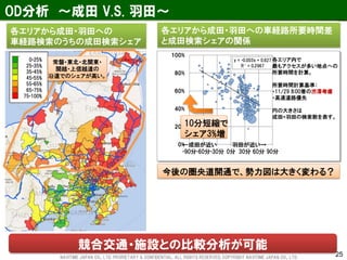 OD分析 ～成田 V.S. 羽田～ 
0-25% 
25-35% 
35-45% 
45-55% 
55-65% 
65-75% 
75-100% 
各エリアから成田・羽田への 
車経路検索のうちの成田検索シェア 
y = -0.003x + 0.627 R² = 0.2967 
0% 
20% 
40% 
60% 
80% 
100% 
-90分 
-60分 
-30分 
0分 
30分 
60分 
90分 
各エリア内で 
最もアクセスが多い地点への 
所要時間を計算。 
所要時間計算基準： 
・11/29 8:00着の渋滞考慮 
・高速道路優先 
円の大きさは 
成田+羽田の検索数を表す。 
競合交通・施設との比較分析が可能 
10分短縮で 
シェア3%増 
←成田が近い 羽田が近い→ 
常磐・東北・北関東・ 
関越・上信越道の 
沿道でのシェアが高い。 
今後の圏央道開通で、勢力図は大きく変わる？ 
各エリアから成田・羽田への車経路所要時間差 と成田検索シェアの関係 
25 
NAVITIME JAPAN CO., LTD. PRORIETARY & CONFIDENTIAL. ALL RIGHTS RESERVED, COPYRIGHT NAVITIME JAPAN CO., LTD.  