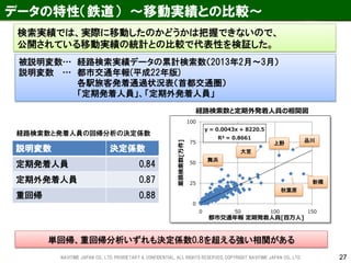 27 
単回帰、重回帰分析いずれも決定係数0.8を超える強い相関がある 
データの特性（鉄道） ～移動実績との比較～ 
説明変数 
決定係数 
定期発着人員 
0.84 
定期外発着人員 
0.87 
重回帰 
0.88 
経路検索数と定期外発着人員の相関図 
経路検索数と発着人員の回帰分析の決定係数 
y = 0.0043x + 8220.5 R² = 0.8661 
0 
25 
50 
75 
100 
0 
50 
100 
150 
累積検索数[万件] 
都市交通年報 定期発着人員[百万人] 
上野 
大宮 
新橋 
舞浜 
品川 
秋葉原 
被説明変数… 経路検索実績データの累計検索数（2013年2月～3月） 説明変数 … 都市交通年報(平成22年版) 各駅旅客発着通過状況表（首都交通圏） 「定期発着人員」、「定期外発着人員」 
検索実績では、実際に移動したのかどうかは把握できないので、 
公開されている移動実績の統計との比較で代表性を検証した。 
NAVITIME JAPAN CO., LTD. PRORIETARY & CONFIDENTIAL. ALL RIGHTS RESERVED, COPYRIGHT NAVITIME JAPAN CO., LTD.  