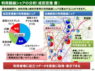30 
成田スカイ 
アクセス特急 37.0% 
スカイライナー 17.9% 
京成本線 21.3% 
JR線 6.7% 
成田エクスプレス 16.1% 
利用路線シェアの分析（成田空港 着） 
成田空港着の利用路線シェア 
青砥駅 
成田エクスプレス 
スカイライナー 
空港まで直行する路線のシェアが高い （乗換抵抗が高いモデルと整合） 
乗換しやすい 
「青砥駅」に停めて 
浅草線・押上線からの 
利用者を取り込む？ 
有料 
有料 
n=1,424 
スカイライナーの 利用増加施策 案 
浅草線 
・押上線 
出発駅別の利用路線シェア 
競合路線間や、有料列車と無料列車等の利用路線シェアを算出することができます。 
利用者増に役立つデータを容易に取得・表示できる 
NAVITIME JAPAN CO., LTD. PRORIETARY & CONFIDENTIAL. ALL RIGHTS RESERVED, COPYRIGHT NAVITIME JAPAN CO., LTD.  