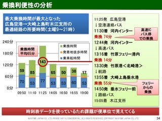 34 
70 53 
77 
53 53 60 53 
59 
85 
143 
65 50 38 17 
0分 
60分 
120分 
180分 
240分 
09:50 11:10 11:25 14:05 16:50 16:55 19:00 
乗換時間 
発着地徒歩時間 
乗車船時間 
乗換利便性の分析 
11:25発 広島空港 
↓空港連絡バス 
11:30着 河内インター 
乗換 74分 
12:44発 河内インター 
↓高速バス 
13:16着 竹原フェリー港内 
乗換 14分 
13:30発 竹原港＜北崎港＞ 
↓航路 
13:55着 大崎上島垂水港 
乗換 55分 
14:50発 垂水フェリー前 
↓路線バス 
15:05着 木江支所 
高速IC 
バス停 
での乗換 
フェリー 
からの 
乗換 
乗換時間 
平均65分 
時刻表データを使っているため課題が便単位で見えてくる 
最大乗換時間が最大となった 
広島空港→大崎上島町木江支所の 
最適経路の所要時間（土曜9～21時） 
NAVITIME JAPAN CO., LTD. PRORIETARY & CONFIDENTIAL. ALL RIGHTS RESERVED, COPYRIGHT NAVITIME JAPAN CO., LTD. 
 