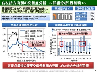 9 
0% 
5% 
10% 
15% 
20% 
≦0 
≦40 
≦80 
≦120 
≦160 
≦200 
≦240 
≦280 
≦320 
≦360 
≦400 
≦440 
交差点通過時間[秒] 
左折通過数：429回 
平均：158秒 
直進通過数：941回 
平均：59秒 
0 
60 
120 
180 
240 
300 
360 
7 8 9 10 11 12 13 14 15 16 17 18 
交差点通過時間[s] 
時間帯 
左折時間（平均±標準偏差） 直進時間（平均） 
車線割り当て 
右左折方向別の交差点分析 ～詳細分析（西巣鴨）～ 
交差点通過時間の分布 時間帯別の交差点通過時間 
登下校時間帯の左折時間が長い 
通過時間の分布や、時間帯別の傾向を元に、 
改善に向けたより具体的な分析が可能です。 
信号現示(実測) 
サイクル長 139s 
直進・左折 36s 
右折 17s 
交差点構造の変更や信号制御の見直しのための分析が可能 
左折時間（平均±標準偏差） 直進時間（平均） 
3分以上かかる 
場合が38% 
対象箇所：西巣鴨交差点 国道17号上り方面からの流入 
対象期間：2013年9-11月 3カ月 平日9-19時 
NAVITIME JAPAN CO., LTD. PRORIETARY & CONFIDENTIAL. ALL RIGHTS RESERVED, COPYRIGHT NAVITIME JAPAN CO., LTD. 
 