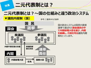 二元代表制とは？ 
国の政治システムは国民の直接 選挙で選ばれた国会議員の中 で内閣総理大臣を選び、内閣 を組織し、行政を司る議院内閣 制をとっています。 
二元代表制とは？～国の仕組みと違う政治システム 
国 民 
選挙 
衆議院 
参議院 
国会 
内閣総理大臣 
国務大臣 
内閣 
任免 
衆議院解 散の決定 
内閣不信任案の決議 
連帯 責任 
▼議院内閣制（国） 
参考:三重県HPより抜粋  
