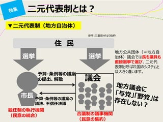 二元代表制とは？ 
住 民 
選挙 
選挙 
市長 
議会 
予算・条例等の議案 の提出、解散 
予算・条例等の議案の 議決、不信任決議 
▼二元代表制（地方自治体） 
参考:三重県HPより抜粋 
地方公共団体（＝地方自 治体）議会では長も議員も 直接選挙で選び、二元代 表制と呼ばれ国のシステムと は大きく違います。 
独任制の執行機関 
（民意の統合） 
合議制の議事機関 （民意の集約）  