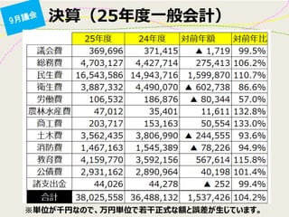 決算（25年度一般会計） 
※単位が千円なので、万円単位で若干正式な額と誤差が生じています。  