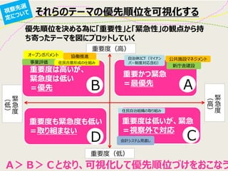 優先順位を決める為に「重要性」と「緊急性」の観点から持 ち寄ったテーマを図にプロットしていく 
重要度（高） 
重要度（低） 
緊急度 （ 低 ） 
緊 急 度 （ 高 ） 
重要かつ緊急 
＝最優先 
重要度は高いが、 
緊急度は低い 
＝優先 
重要度は低いが、緊急 
＝視察外で対応 
重要度も緊急度も低い 
＝取り組まない 
A 
C 
B 
D 
新庁舎建設 
自治体ICT（マイナン バー制度対応含む） 
オープンガバメント 
会計システム見直し 
事業評価 
協働推進 
住民合意形成の仕組み 
住民自治組織の取り組み 
公共施設マネジメント 
それらのテーマの優先順位を可視化する 
Ａ＞Ｂ＞Ｃとなり、可視化して優先順位づけをおこなう  