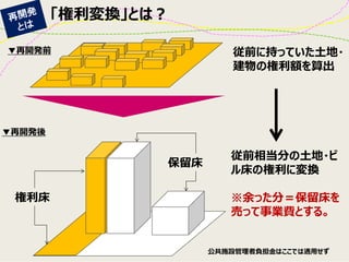 「権利変換」とは？ 
▼再開発前 
▼再開発後 
権利床 
保留床 
従前に持っていた土地・ 建物の権利額を算出 
従前相当分の土地・ビ ル床の権利に変換 
※余った分＝保留床を 売って事業費とする。 
公共施設管理者負担金はここでは適用せず  