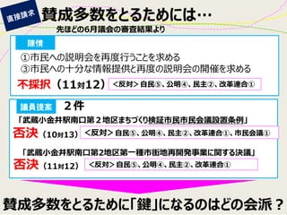 賛成多数をとるためには… 
「武蔵小金井駅南口第２地区まちづくり検証市民市民会議設置条例」 
①市民への説明会を再度行うことを求める 
③市民への十分な情報提供と再度の説明会の開催を求める 
「武蔵小金井駅南口第2地区第一種市街地再開発事業に関する決議」 
議員提案 
陳情 
不採択（11対12） 
＜反対＞自民⑤、公明④、民主②、改革連合① 
否決（10対13） 
＜反対＞自民⑤、公明④、民主②、改革連合①、市民会議① 
＜反対＞自民⑤、公明④、民主②、改革連合① 
否決（11対12） 
２件 
先ほどの6月議会の審査結果より 
賛成多数をとるために「鍵」になるのはどの会派？  