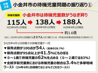 小金井市は待機児童数がうなぎ昇り 
115人 
138人 
188人 
待機児童数 
H23年4月1日現在 
H24年4月1日現在 
H25年4月1日現在 
約1.6倍 
さらに、H25年10月1日段階では2３7人にまで増えている（平成25年第4回定例会での答弁にて） 
▼保育点数が100点が54人（全体の28.7％） 
▼保育点数が95点以上が41.5%にものぼる 
【H25年4月1日段階での待機児童データ】 
▼０～1歳で待機児童の62％を占める（０～２歳では83%） 
▼全就学前児童数における待機児童の割合は3.4％で多摩地域 ワースト（24年4月1日段階では2.6%でこれもワースト） 
小金井市の待機児童問題の振り返り①  