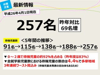 最新情報 
＜5年間の推移＞ 
待機児童数 
▼０～２歳で待機児童の約92％を占める（昨年度は83%） 
▼全就学前児童数における待機児童の割合は4.4％で多摩地域 3年連続ワースト見込み（待機児童未発表の自治体もあるため） 
91名→115名→138名→188名→257名 
（H22年4月1日） 
（H23年4月1日） 
（H24年4月1日） 
（H25年4月1日） 
（H26年4月1日） 
257名 
昨年対比 
69名増  
