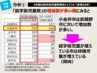 分析① 
5年間の就学前児童数増加トップ10（多摩26市） 
「就学前児童数」の増加数が多い順にみると 
小金井市は武蔵野 市に次いで増加数 が多い。 
※三鷹市、府中市、西東京市は26年4月1日 の待機児童数がまだ未公表だったため、25年4 月1日段階の待機児童数を記載して換算。 
就学前児童が増え ている市は待機児 童が増えている （傾向）  