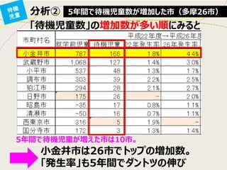 分析② 
5年間で待機児童数が増加した市（多摩26市） 
5年間で待機児童が増えた市は10市。 
「待機児童数」の増加数が多い順にみると 
小金井市は26市でトップの増加数。 
「発生率」も5年間でダントツの伸び  