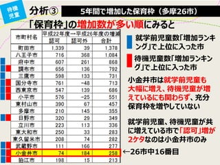分析③ 
5年間で増加した保育枠（多摩26市） 
「保育枠」の増加数が多い順にみると 
←26市中16番目 
待機児童数「増加ランキン グ」で上位に入った市 
就学前児童数「増加ランキ ング」で上位に入った市 
小金井市は就学前児童も 大幅に増え、待機児童が増 えているにも関わらず、充分 保育枠を増やしていない 
就学前児童、待機児童が共 に増えている市で「認可」増が 2ケタなのは小金井市のみ  