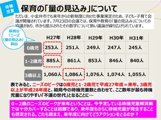 保育の「量の見込み」について 
ただいま、小金井市でも来年からの新制度に向けた事業策定のため、子ども・子育て会 議が開催されています。7月23日の会議では、保育や教育の「量の見込み」についての 協議があり、市から提示されたその数字について熱い議論が繰り広げられています。 
表でみると、ニーズのピークは0歳児と1・2歳児で平成27年度＝来年、3歳児 以上が平成28年度と、結局今の待機児童数と合わせて、ここ数年が最も待機 児童になりやすい「不運の世代」となることに… 
0歳児 
253人 251人 249人 247人 245人 
H27年 
H28年 
H29年 
H30年 
H31年 
1･2歳児 
3歳以上 
885人 861人 853人 846人 840人 
1,060人 1,086人 1,076人 1,074人 1,055人 
0－2歳のニーズのピークが来年ということは、今予定している待機児童解消策 では十分カバーすることは困難であり、来年度もさらに待機児童が発生すること も想定される。これも踏まえ、来年度に向けてどうアクションをとるのか？ 
保育の 
「ニーズ 
（量の見込み）」 
算出  
