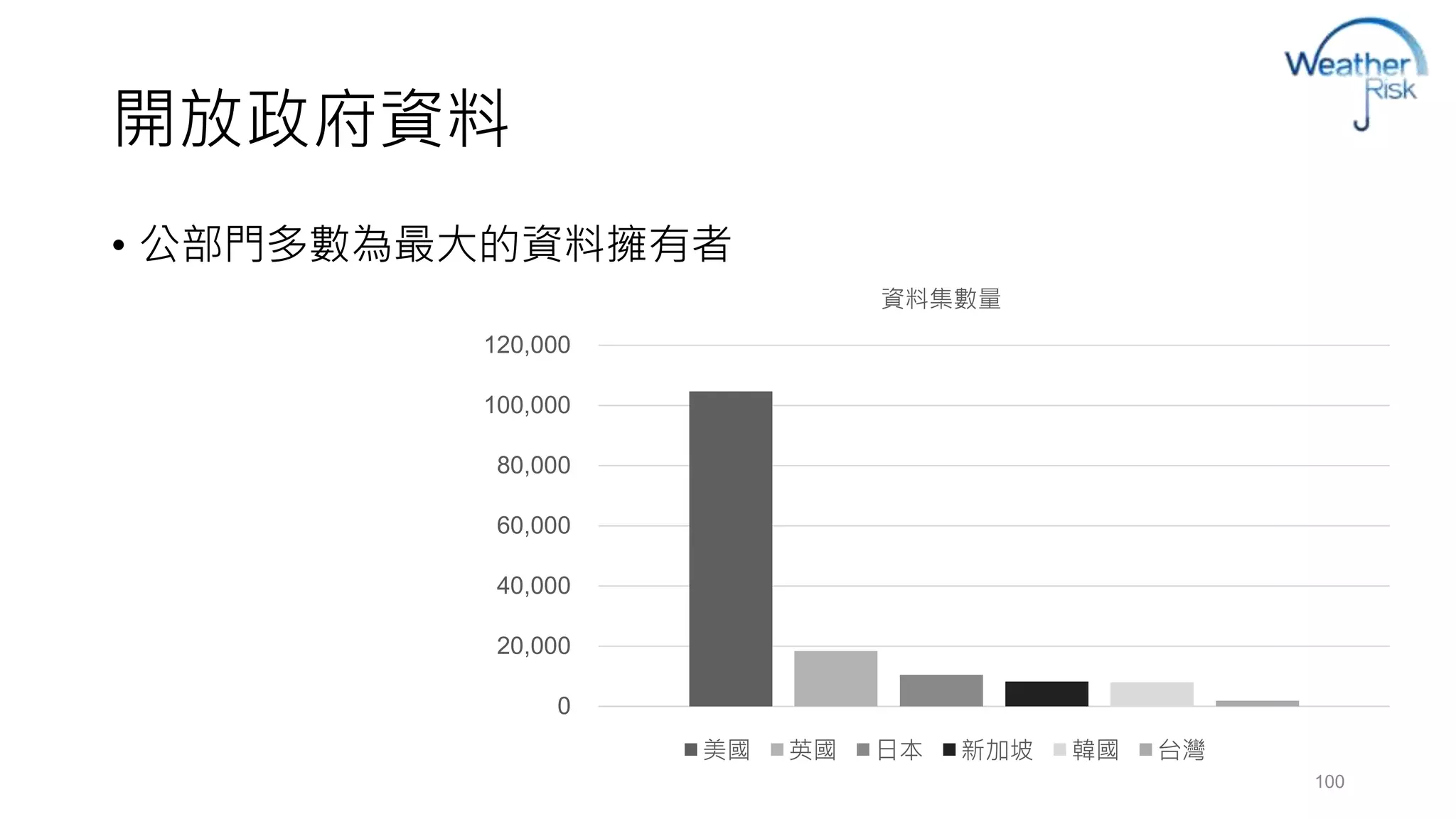 開放政府資料 
• 公部門多數為最大的資料擁有者 
120,000 
100,000 
80,000 
60,000 
40,000 
20,000 
0 
資料集數量 
美國英國日本新加坡韓國台灣 
100 
 
