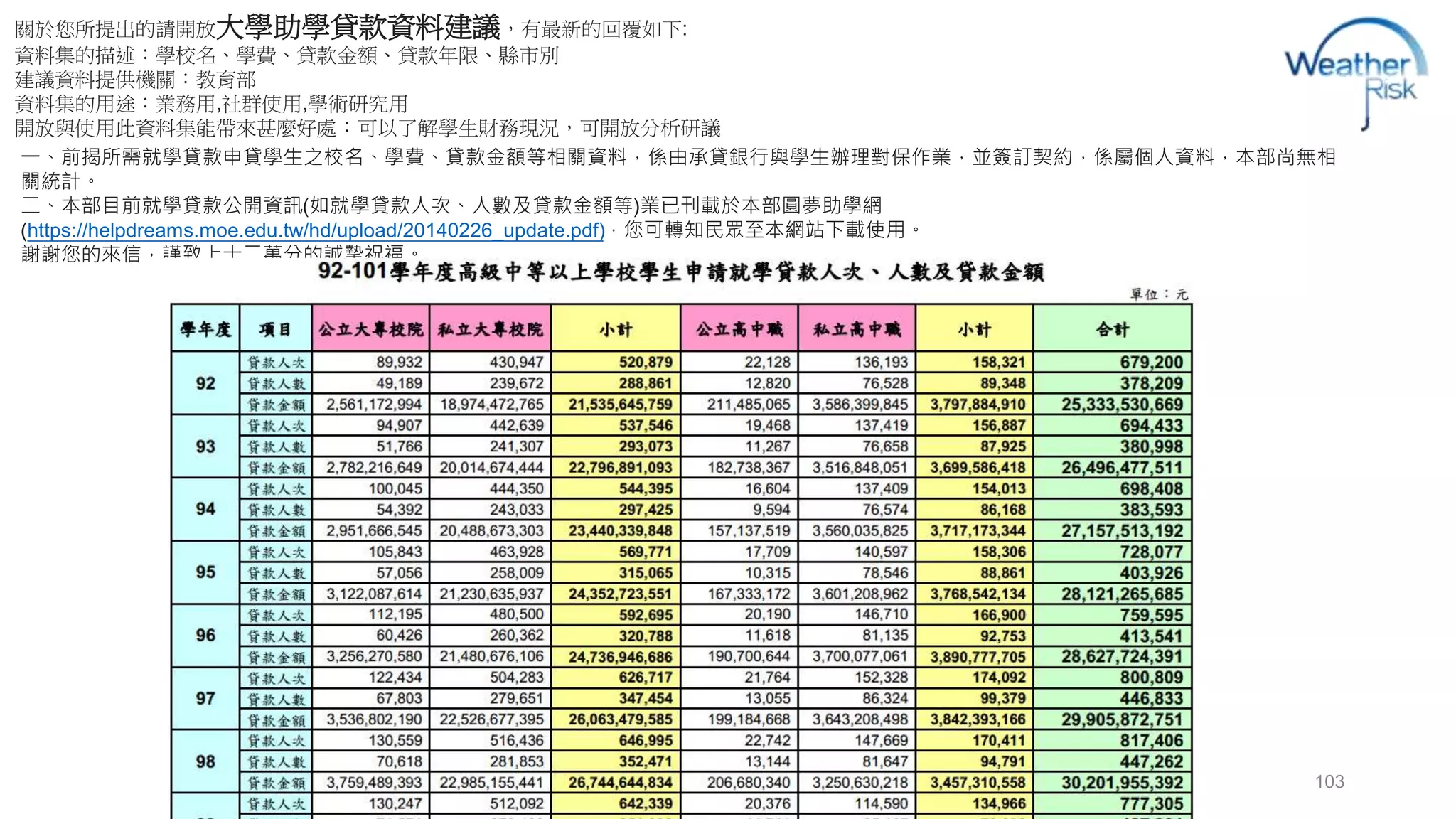 一、前揭所需就學貸款申貸學生之校名、學費、貸款金額等相關資料，係由承貸銀行與學生辦理對保作業，並簽訂契約，係屬個人資料，本部尚無相 
關統計。 
二、本部目前就學貸款公開資訊(如就學貸款人次、人數及貸款金額等)業已刊載於本部圓夢助學網 
(https://helpdreams.moe.edu.tw/hd/upload/20140226_update.pdf)，您可轉知民眾至本網站下載使用。 
謝謝您的來信，謹致上十二萬分的誠摯祝福。 
103 
關於您所提出的請開放大學助學貸款資料建議，有最新的回覆如下: 
資料集的描述：學校名、學費、貸款金額、貸款年限、縣市別 
建議資料提供機關：教育部 
資料集的用途：業務用,社群使用,學術研究用 
開放與使用此資料集能帶來甚麼好處：可以了解學生財務現況，可開放分析研議 
 