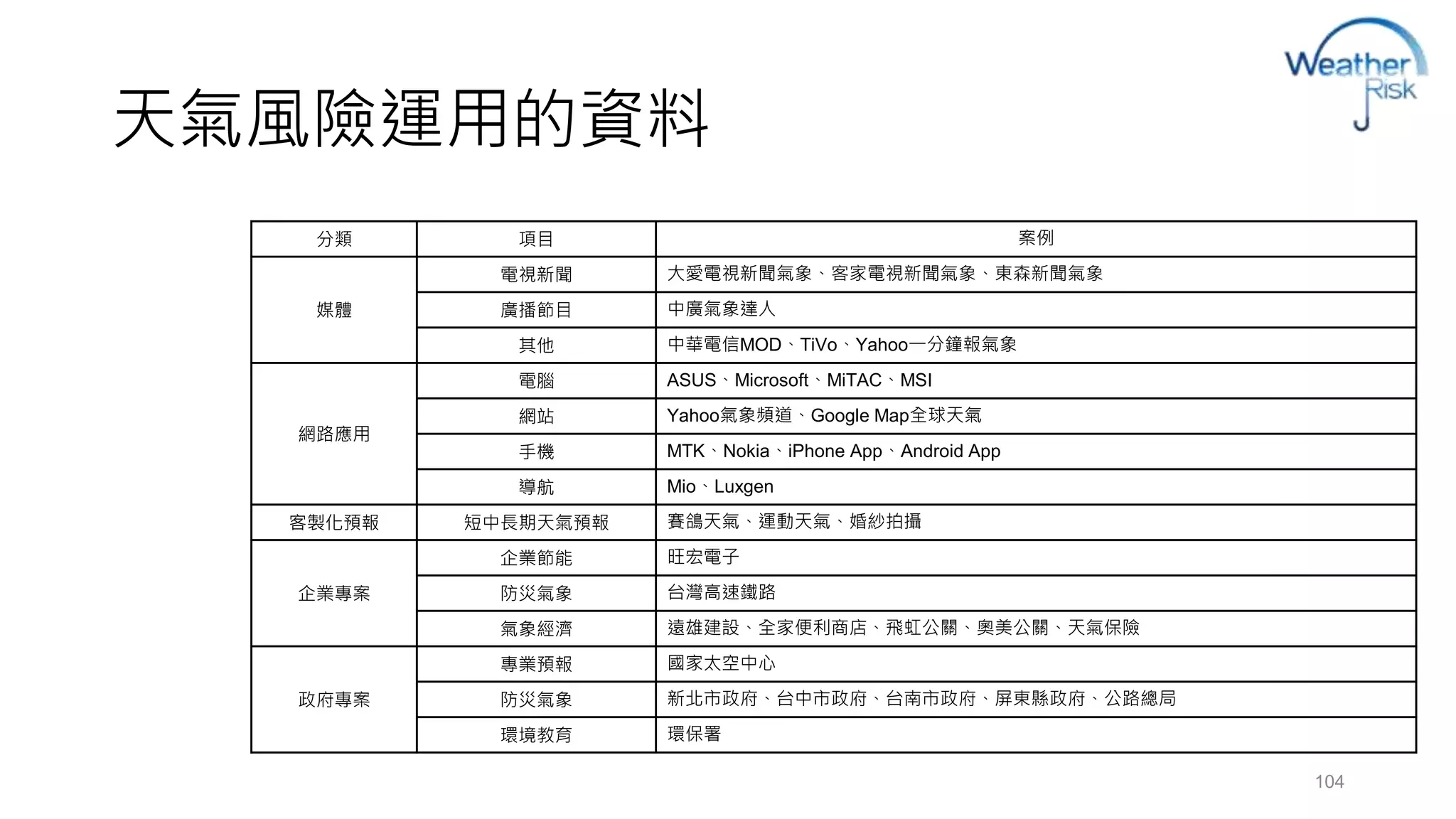 天氣風險運用的資料 
分類項目案例 
媒體 
電視新聞大愛電視新聞氣象、客家電視新聞氣象、東森新聞氣象 
廣播節目中廣氣象達人 
其他中華電信MOD、TiVo、Yahoo一分鐘報氣象 
網路應用 
電腦ASUS、Microsoft、MiTAC、MSI 
網站Yahoo氣象頻道、Google Map全球天氣 
手機MTK、Nokia、iPhone App、Android App 
導航Mio、Luxgen 
客製化預報短中長期天氣預報賽鴿天氣、運動天氣、婚紗拍攝 
企業專案 
企業節能旺宏電子 
防災氣象台灣高速鐵路 
氣象經濟遠雄建設、全家便利商店、飛虹公關、奧美公關、天氣保險 
政府專案 
專業預報國家太空中心 
防災氣象新北市政府、台中市政府、台南市政府、屏東縣政府、公路總局 
環境教育環保署 
104 
 