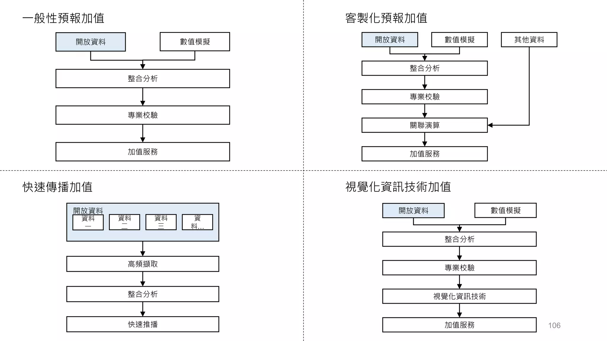 開放資料 
整合分析 
專業校驗 
數值模擬 
加值服務 
開放資料 
整合分析 
專業校驗 
數值模擬 
關聯演算 
加值服務 
其他資料 
開放資料 
資料 
三 
資料 
二 
高頻擷取 
整合分析 
快速推播 
資料 
一 
資 
料… 
開放資料 
整合分析 
專業校驗 
數值模擬 
視覺化資訊技術 
加值服務 
一般性預報加值客製化預報加值 
快速傳播加值視覺化資訊技術加值 
106 
 