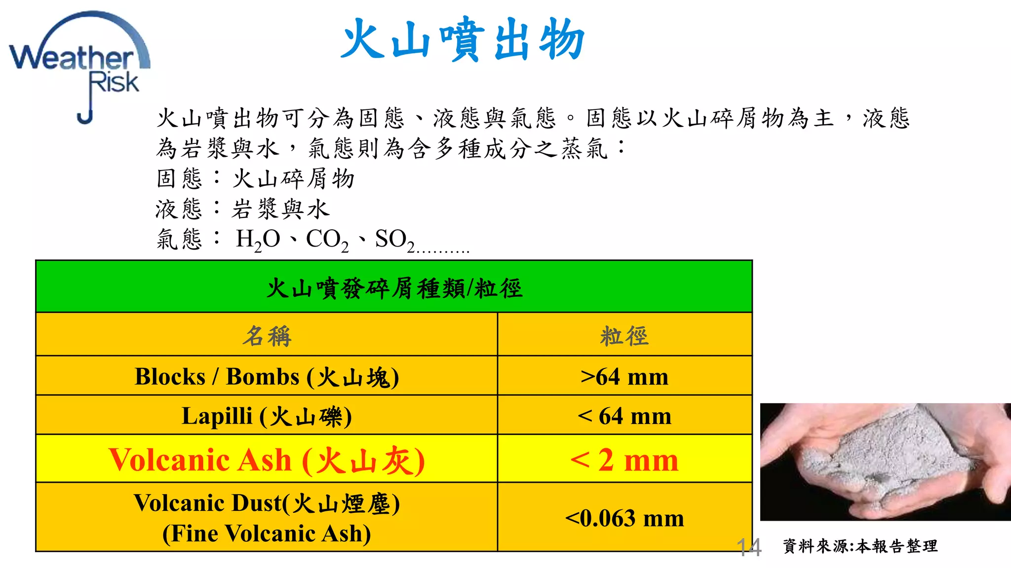 火山噴出物 
火山噴出物可分為固態、液態與氣態。固態以火山碎屑物為主，液態 
為岩漿與水，氣態則為含多種成分之蒸氣︰ 
固態︰火山碎屑物 
液態︰岩漿與水 
氣態︰ H2O、CO2、SO2………. 
火山噴發碎屑種類/粒徑 
名稱粒徑 
Blocks / Bombs (火山塊) >64 mm 
Lapilli (火山礫) < 64 mm 
Volcanic Ash (火山灰) < 2 mm 
Volcanic Dust(火山煙塵) 
(Fine Volcanic Ash) 
<0.063 mm 
14 資料來源:本報告整理 
 