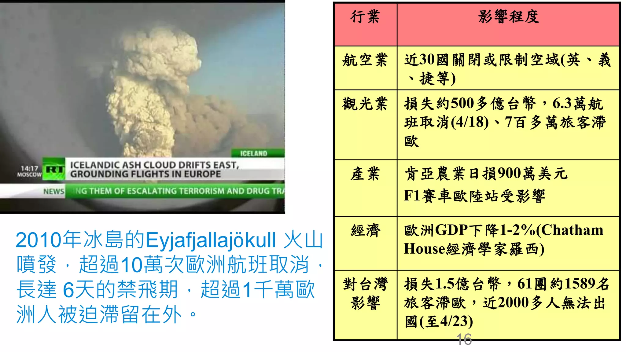2010年冰島的Eyjafjallajökull 火山 
噴發，超過10萬次歐洲航班取消， 
長達6天的禁飛期，超過1千萬歐 
洲人被迫滯留在外。 
行業影響程度 
航空業近30國關閉或限制空域(英、義 
、捷等) 
觀光業損失約500多億台幣，6.3萬航 
班取消(4/18)、7百多萬旅客滯 
歐 
產業肯亞農業日損900萬美元 
F1賽車歐陸站受影響 
經濟歐洲GDP下降1-2%(Chatham 
House經濟學家羅西) 
對台灣 
影響 
損失1.5億台幣，61團約1589名 
旅客滯歐，近2000多人無法出 
國(至4/23) 
16 
 