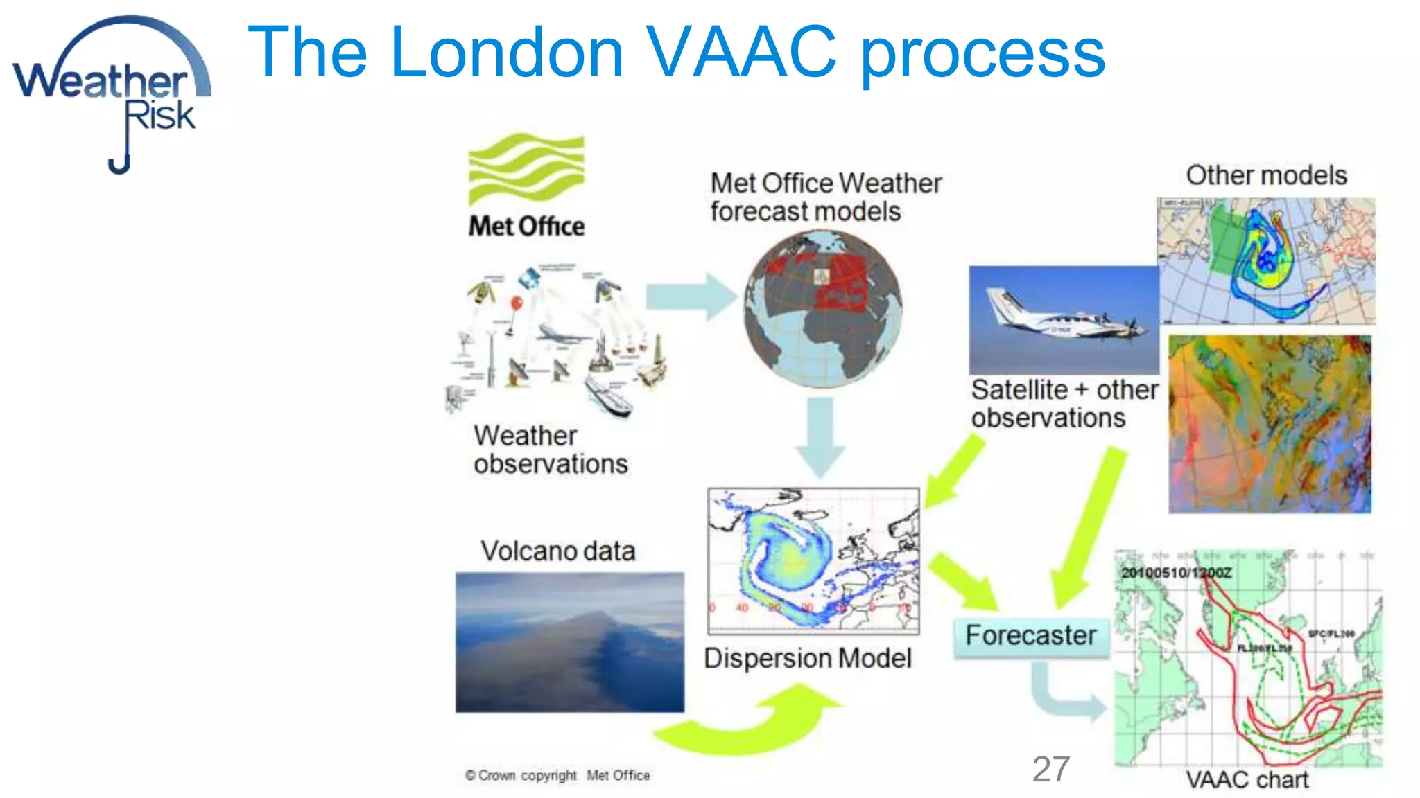 The London VAAC process 
27 
 