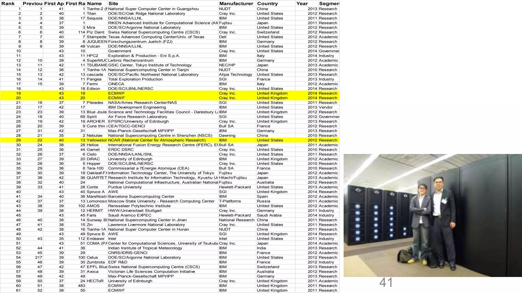 41 
Rank PreviousF Rirasnt AkppFeiarsrat nRcaenNkame Site Manufacturer Country Year Segment 
1 1 41 1 Tianhe-2 (MNilaktyioWnayl -S2u)per Computer Center in Guangzhou NUDT China 2013 Research 
2 2 40 1 Titan DOE/SC/Oak Ridge National Laboratory Cray Inc. United States 2012 Research 
3 3 38 17 Sequoia DOE/NNSA/LLNL IBM United States 2011 Research 
4 4 37 1 RIKEN Advanced Institute for Computational Science (AICFSu)jitsu Japan 2011 Research 
5 5 39 3 Mira DOE/SC/Argonne National Laboratory IBM United States 2012 Research 
6 6 40 114 Piz Daint Swiss National Supercomputing Centre (CSCS) Cray Inc. Switzerland 2012 Research 
7 7 40 7 Stampede Texas Advanced Computing Center/Univ. of Texas Dell United States 2012 Academic 
8 8 39 8 JUQUEEN Forschungszentrum Juelich (FZJ) IBM Germany 2012 Research 
9 9 39 48 Vulcan DOE/NNSA/LLNL IBM United States 2012 Research 
10 43 10 Government Cray Inc. United States 2014 Government 
11 43 11 HPC2 Exploration & Production - Eni S.p.A. IBM Italy 2014 Industry 
12 10 39 4 SuperMUCLeibniz Rechenzentrum IBM Germany 2012 Academic 
13 11 42 11 TSUBAME G2.S5IC Center, Tokyo Institute of Technology NEC/HP Japan 2013 Academic 
14 12 36 1 Tianhe-1A National Supercomputing Center in Tianjin NUDT China 2010 Research 
15 13 42 13 cascade DOE/SC/Pacific Northwest National Laboratory Atipa Technology United States 2013 Research 
16 14 41 11 Pangea Total Exploration Production SGI France 2013 Industry 
17 15 39 7 Fermi CINECA IBM Italy 2012 Academic 
18 43 18 Edison DOE/SC/LBNL/NERSC Cray Inc. United States 2014 Research 
19 43 19 ECMWF Cray Inc. United Kingdom 2014 Research 
20 43 20 ECMWF Cray Inc. United Kingdom 2014 Research 
21 16 37 7 Pleiades NASA/Ames Research Center/NAS SGI United States 2011 Research 
22 17 42 17 IBM Development Engineering IBM United States 2013 Vendor 
23 23 39 13 Blue Joule Science and Technology Facilities Council - Daresbury LaIbBoMratory United Kingdom 2012 Research 
24 18 40 69 Spirit Air Force Research Laboratory SGI United States 2012 Government 
25 19 42 19 ARCHER EPSRC/University of Edinburgh Cray Inc. United Kingdom 2013 Research 
26 20 39 9 Curie thin nCodEeAs/TGCC-GENCI Bull SA France 2012 Research 
27 31 42 31 Max-Planck-Gesellschaft MPI/IPP IBM Germany 2013 Research 
28 21 35 2 Nebulae National Supercomputing Centre in Shenzhen (NSCS) Dawning China 2010 Research 
29 22 40 13 YellowstoneNCAR (National Center for Atmospheric Research) IBM United States 2012 Research 
30 24 38 28 Helios International Fusion Energy Research Centre (IFERC), EUB(Fu4ll ES)A - Japan BroadJaepr aAnpproach collaboration2011 Academic 
31 25 36 44 Garnet ERDC DSRC Cray Inc. United States 2010 Research 
32 26 37 6 Cielo DOE/NNSA/LANL/SNL Cray Inc. United States 2011 Research 
33 27 39 20 DiRAC University of Edinburgh IBM United Kingdom 2012 Academic 
34 28 36 5 Hopper DOE/SC/LBNL/NERSC Cray Inc. United States 2010 Research 
35 29 36 6 Tera-100 Commissariat a l'Energie Atomique (CEA) Bull SA France 2010 Research 
36 30 39 18 Oakleaf-FXInformation Technology Center, The University of Tokyo Fujitsu Japan 2012 Academic 
37 36 42 36 QUARTETTROesearch Institute for Information Technology, Kyushu UnHiveitrascithyi/Fujitsu Japan 2013 Academic 
38 32 40 24 National Computational Infrastructure, Australian National FUunjitvseursity Australia 2012 Research 
39 33 41 28 Conte Purdue University Hewlett-Packard United States 2013 Academic 
40 43 40 Spruce A AWE SGI United Kingdom 2014 Research 
41 34 40 36 MareNostrum Barcelona Supercomputing Center IBM Spain 2012 Academic 
42 37 37 13 LomonosovMoscow State University - Research Computing Center T-Platforms Russia 2011 Academic 
43 38 39 102 AMOS Rensselaer Polytechnic Institute IBM United States 2012 Academic 
44 39 38 12 HERMIT HWW/Universitaet Stuttgart Cray Inc. Germany 2011 Industry 
45 43 45 Faris Saudi Aramco EXPEC Hewlett-Packard Saudi Arabia 2014 Industry 
46 40 38 14 Sunway BluNea Ltiiognhatl Supercomputing Center in Jinan National Research CCehnintear of Parallel Computer2 0E1n1giRneeesreinagrc &h Technology 
47 41 38 15 Zin Lawrence Livermore National Laboratory Cray Inc. United States 2011 Research 
48 42 38 16 Tianhe-1A HNuantiaonn aSl oSluutpioenr Computer Center in Hunan NUDT China 2011 Research 
49 43 49 Spruce B AWE SGI United Kingdom 2014 Research 
50 43 35 112 Endeavor Intel Intel United States 2011 Industry 
51 43 51 COMA (PACeSn-ItXe)r for Computational Sciences, University of TsukubaCray Inc. Japan 2014 Academic 
52 44 41 36 Indian Institute of Tropical Meteorology IBM India 2013 Research 
53 45 39 29 CNRS/IDRIS-GENCI IBM France 2012 Academic 
54 217 39 100 Cetus DOE/SC/Argonne National Laboratory IBM United States 2012 Research 
55 46 39 30 Zumbrota EDF R&D IBM France 2012 Industry 
56 47 42 47 EPFL Blue SBwraisins INVational Supercomputing Centre (CSCS) IBM Switzerland 2013 Research 
57 48 39 31 Avoca Victorian Life Sciences Computation Initiative IBM Australia 2012 Research 
58 49 42 49 Max-Planck-Gesellschaft MPI/IPP IBM Germany 2013 Research 
59 50 37 24 HECToR University of Edinburgh Cray Inc. United Kingdom 2011 Academic 
60 51 38 483 ECMWF IBM United Kingdom 2011 Research 
61 52 38 55 ECMWF IBM United Kingdom 2011 Research 
 