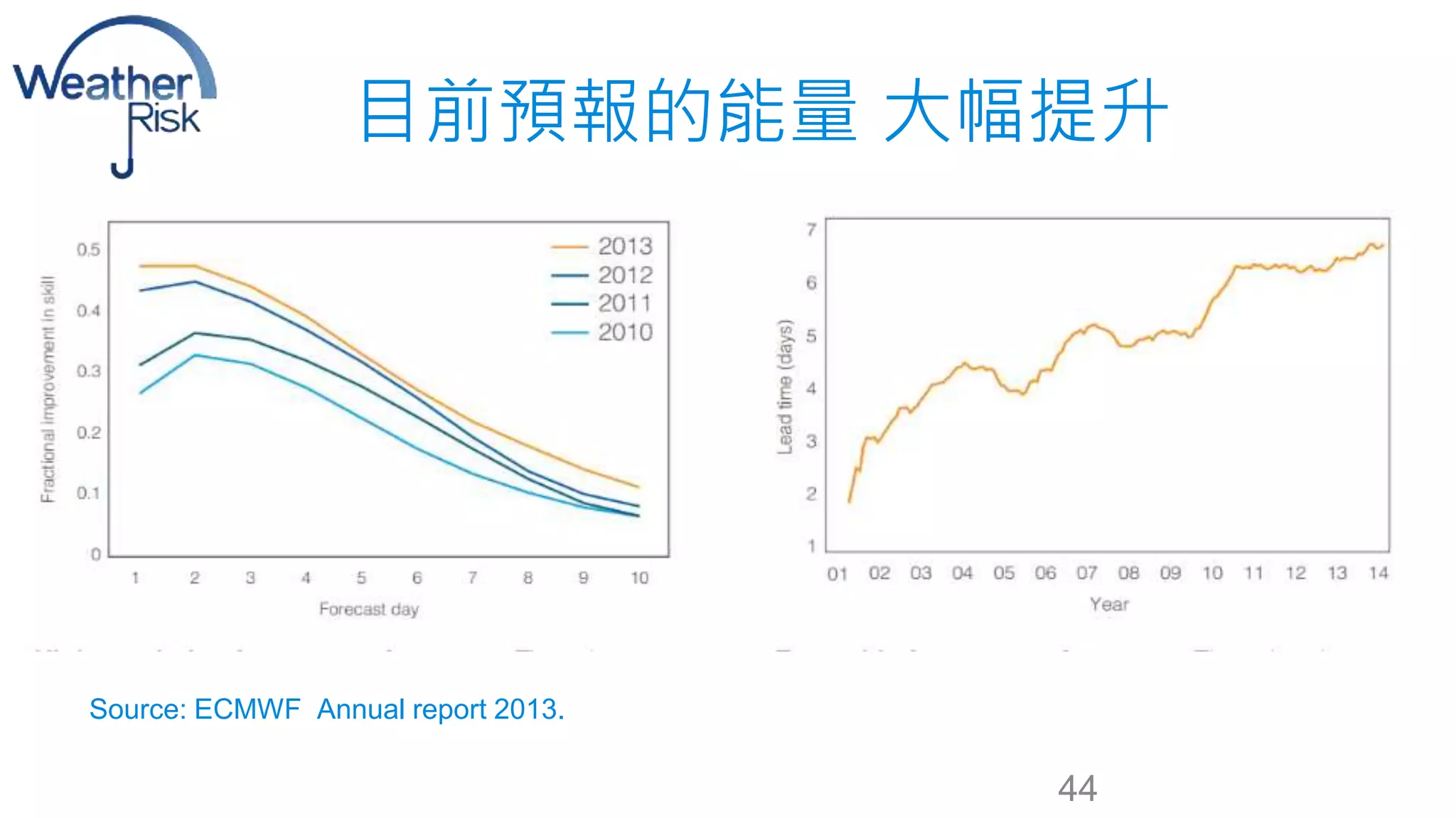 目前預報的能量大幅提升 
Source: ECMWF Annual report 2013. 
44 
 