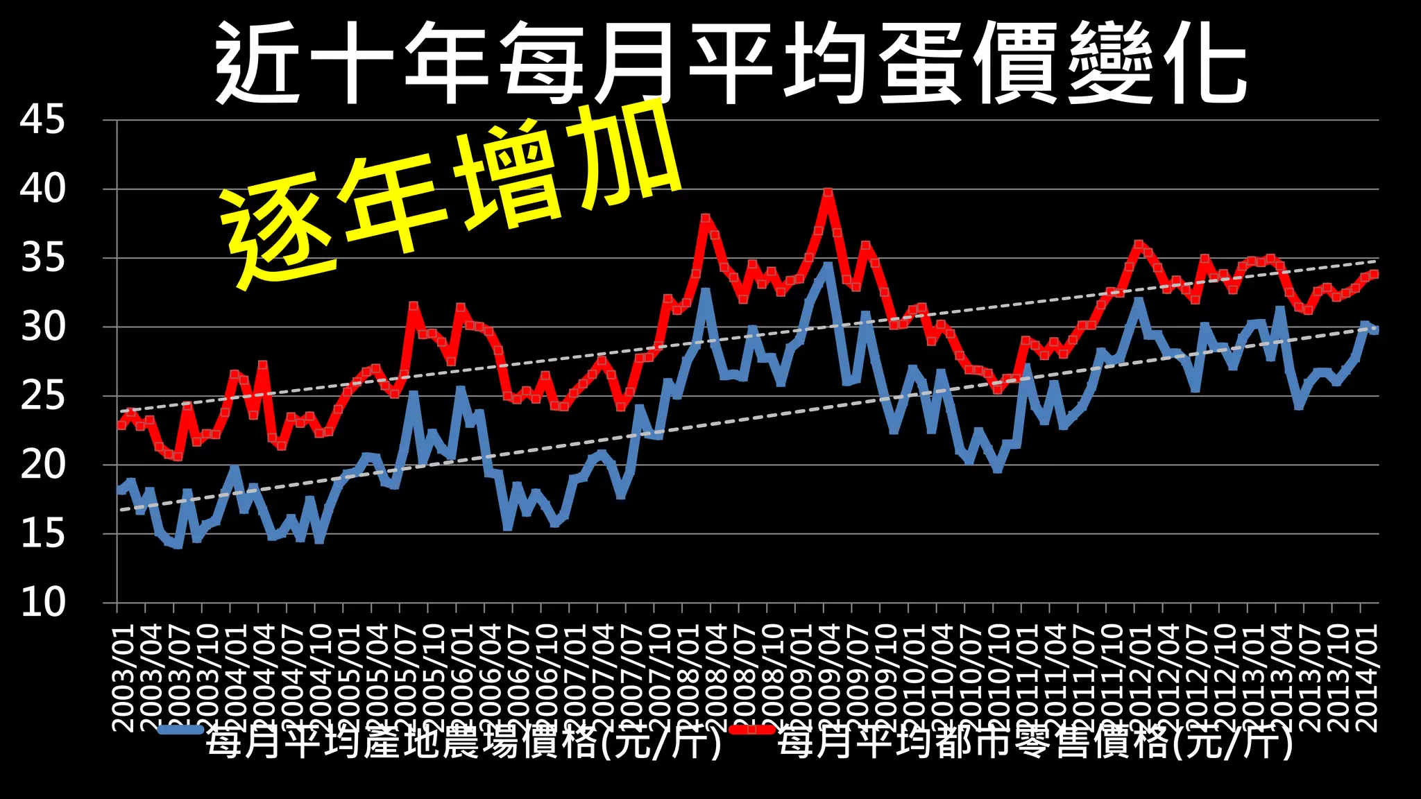 10 
15 
20 
25 
30 
35 
40 
45 
2003/01 
2003/04 
2003/07 
2003/10 
2004/01 
2004/04 
2004/07 
2004/10 
2005/01 
2005/04 
2005/07 
2005/10 
2006/01 
2006/04 
2006/07 
2006/10 
2007/01 
2007/04 
2007/07 
2007/10 
2008/01 
2008/04 
2008/07 
2008/10 
2009/01 
2009/04 
2009/07 
2009/10 
2010/01 
2010/04 
2010/07 
2010/10 
2011/01 
2011/04 
2011/07 
2011/10 
2012/01 
2012/04 
2012/07 
2012/10 
2013/01 
2013/04 
2013/07 
2013/10 
2014/01 
每月平均產地農場價格(元/斤) 每月平均都市零售價格(元/斤) 
近十年每月平均蛋價變化 
 