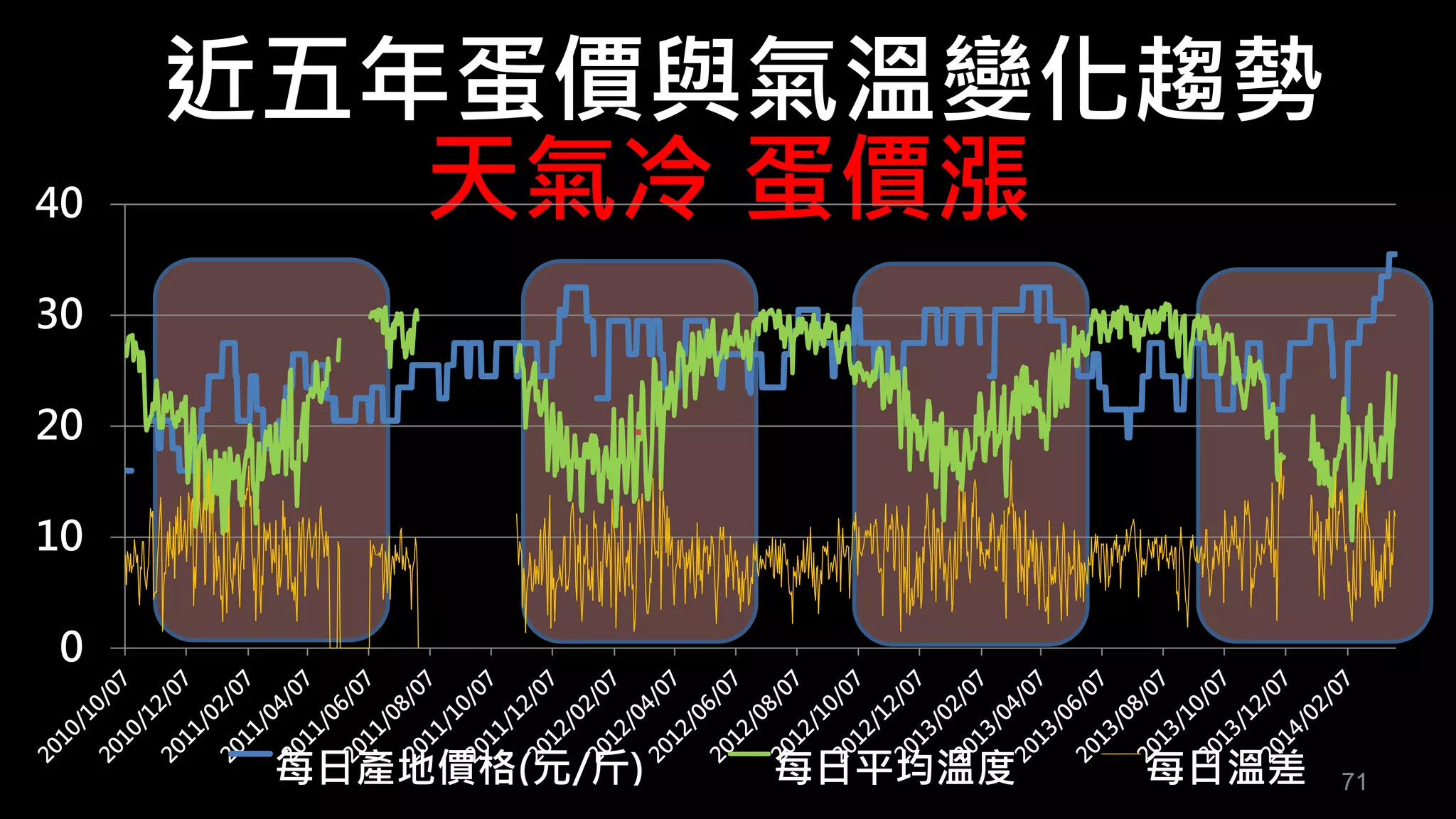 近五年蛋價與氣溫變化趨勢 
天氣冷蛋價漲 
40 
30 
20 
10 
0 
每日產地價格(元/斤) 每日平均溫度每日溫差71 
 