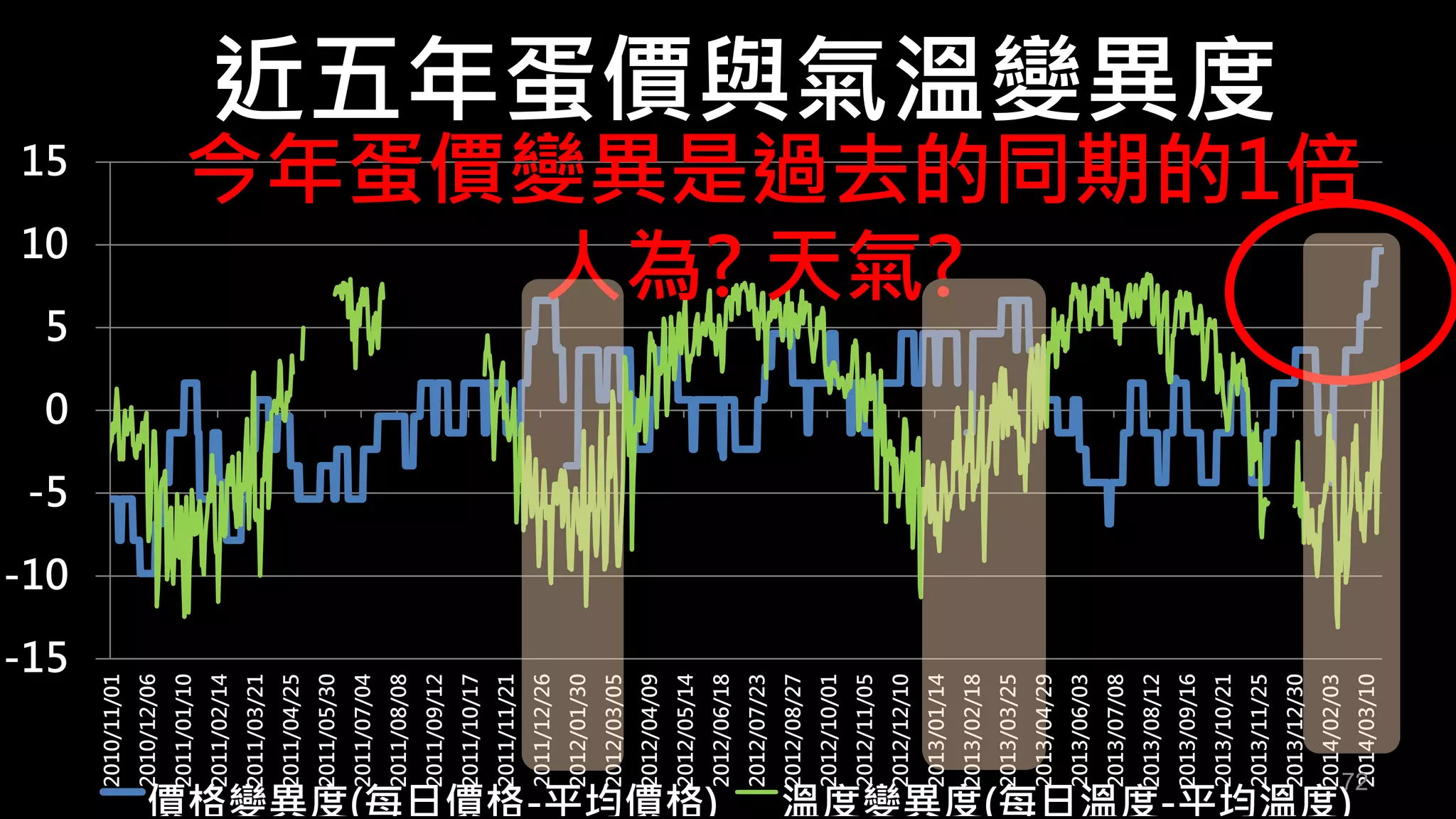-15 
-10 
-5 
0 
5 
10 
15 
2010/11/01 
2010/12/06 
2011/01/10 
2011/02/14 
2011/03/21 
2011/04/25 
2011/05/30 
2011/07/04 
2011/08/08 
2011/09/12 
2011/10/17 
2011/11/21 
2011/12/26 
2012/01/30 
2012/03/05 
2012/04/09 
2012/05/14 
2012/06/18 
2012/07/23 
2012/08/27 
2012/10/01 
2012/11/05 
2012/12/10 
2013/01/14 
2013/02/18 
2013/03/25 
2013/04/29 
2013/06/03 
2013/07/08 
2013/08/12 
2013/09/16 
2013/10/21 
2013/11/25 
2013/12/30 
2014/02/03 
2014/03/10 
價格變異度(每日價格-平均價格) 溫度變異度(每日溫度-平均溫度) 
近五年蛋價與氣溫變異度 
今年蛋價變異是過去的同期的1倍 
人為? 天氣? 
72 
 