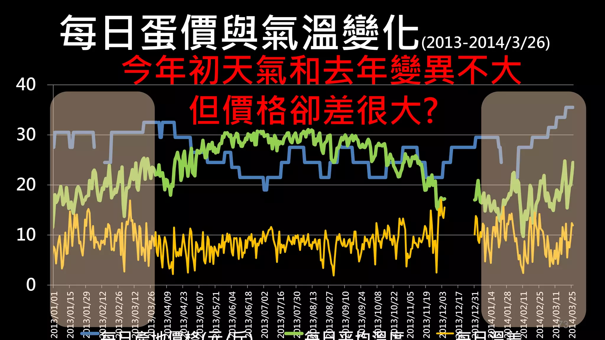 0 
10 
20 
30 
40 
2013/01/01 
2013/01/15 
2013/01/29 
2013/02/12 
2013/02/26 
2013/03/12 
2013/03/26 
2013/04/09 
2013/04/23 
2013/05/07 
2013/05/21 
2013/06/04 
2013/06/18 
2013/07/02 
2013/07/16 
2013/07/30 
2013/08/13 
2013/08/27 
2013/09/10 
2013/09/24 
2013/10/08 
2013/10/22 
2013/11/05 
2013/11/19 
2013/12/03 
2013/12/17 
2013/12/31 
2014/01/14 
2014/01/28 
2014/02/11 
2014/02/25 
2014/03/11 
2014/03/25 
每日產地價格(元/斤) 每日平均溫度每日溫差 
每日蛋價與氣溫變化(2013-2014/3/26) 
今年初天氣和去年變異不大 
但價格卻差很大? 
73 
 