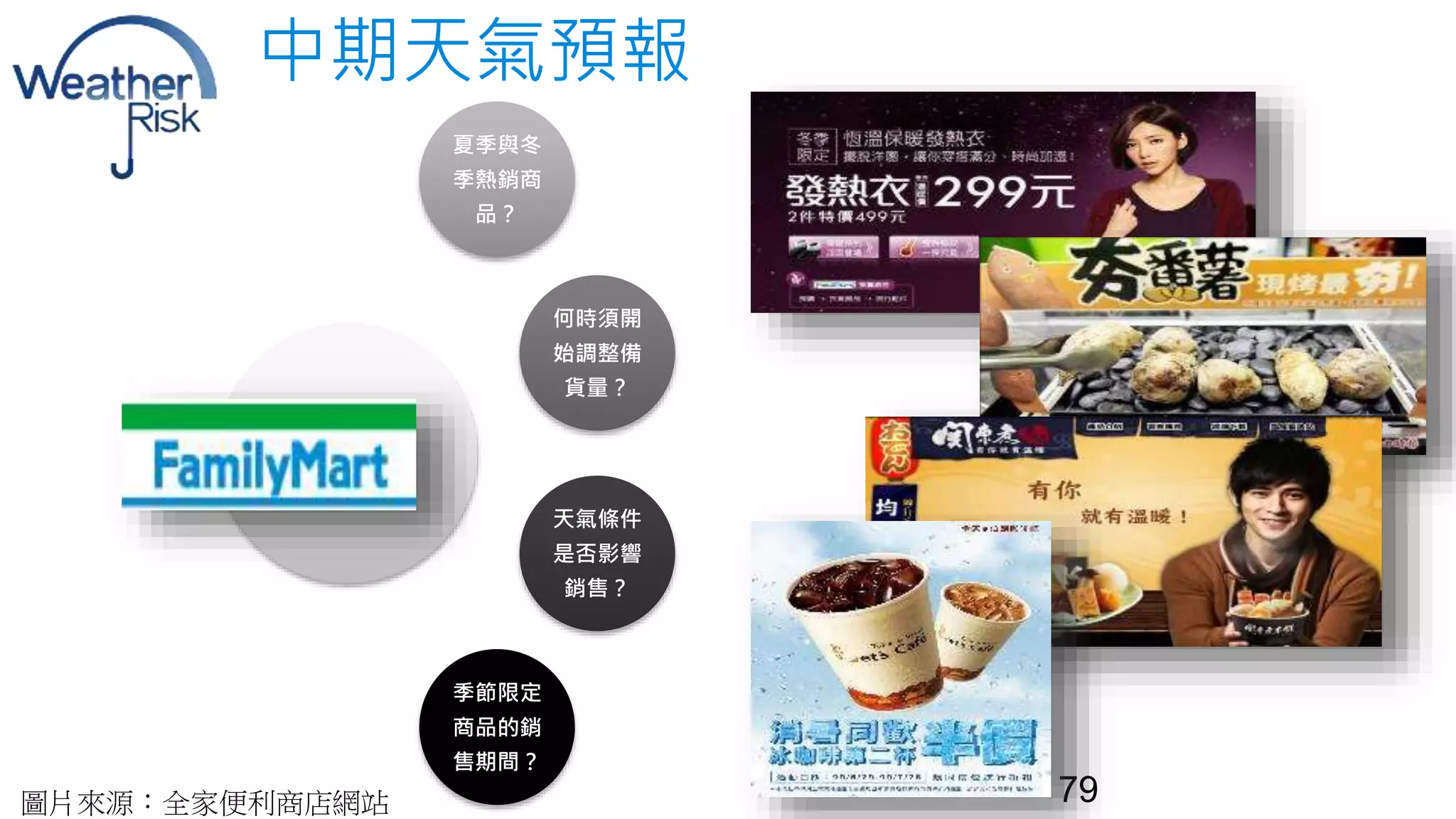 中期天氣預報 
夏季與冬 
季熱銷商 
品？ 
何時須開 
始調整備 
貨量？ 
天氣條件 
是否影響 
銷售？ 
季節限定 
商品的銷 
售期間？ 
圖片來源：全家便利商店網站79 
 