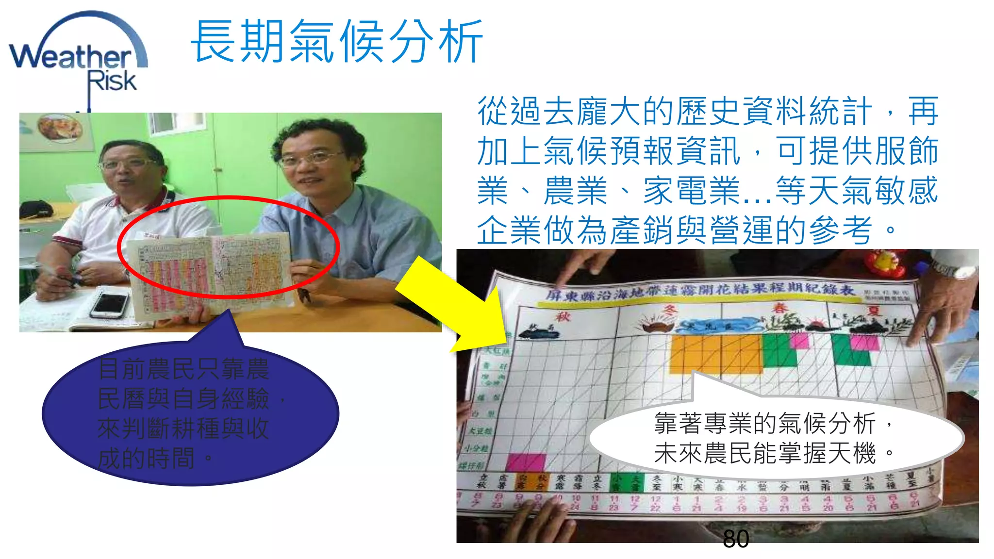 長期氣候分析 
從過去龐大的歷史資料統計，再 
加上氣候預報資訊，可提供服飾 
業、農業、家電業…等天氣敏感 
企業做為產銷與營運的參考。 
目前農民只靠農 
民曆與自身經驗， 
來判斷耕種與收 
成的時間。 
靠著專業的氣候分析， 
未來農民能掌握天機。 
80 
 