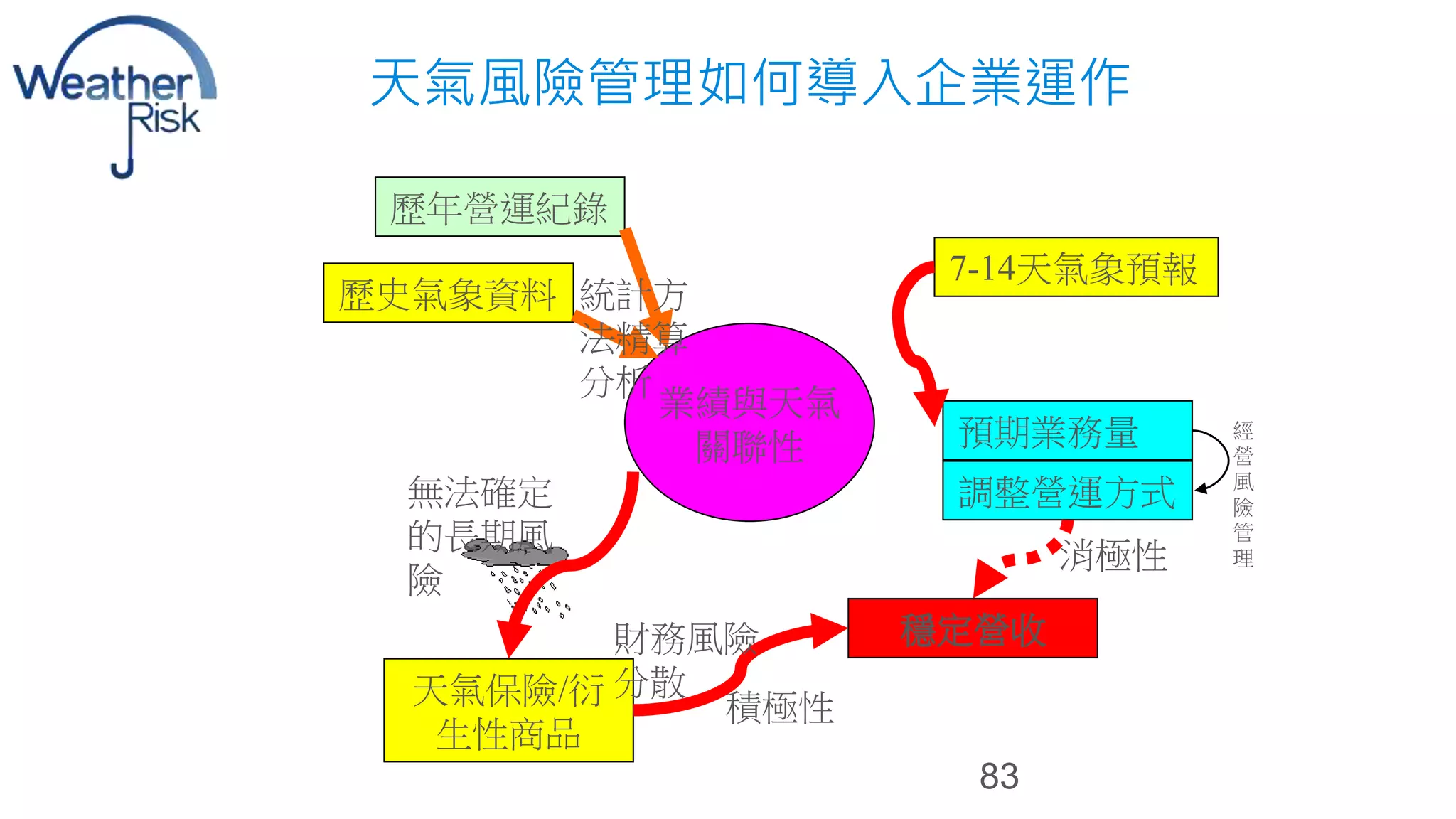 天氣風險管理如何導入企業運作 
無法確定調整營運方式 
的長期風 
險 
83 
歷年營運紀錄 
歷史氣象資料 
業績與天氣 
關聯性 
統計方 
法精算 
分析 
7-14天氣象預報 
預期業務量 
天氣保險/衍 
生性商品 
穩定營收 
財務風險 
分散 
經 
營 
風 
險 
管 
消極性理 
積極性 
 