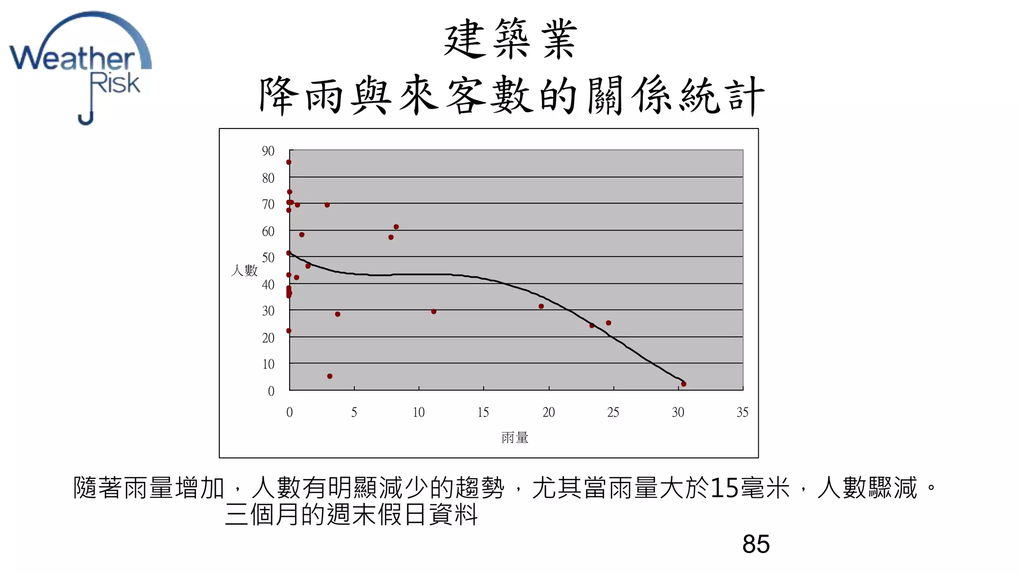 85 
90 
80 
70 
60 
50 
40 
30 
20 
10 
0 
0 5 10 15 20 25 30 35 
雨量 
人數 
建築業 
降雨與來客數的關係統計 
隨著雨量增加，人數有明顯減少的趨勢，尤其當雨量大於15毫米，人數驟減。 
三個月的週末假日資料 
 