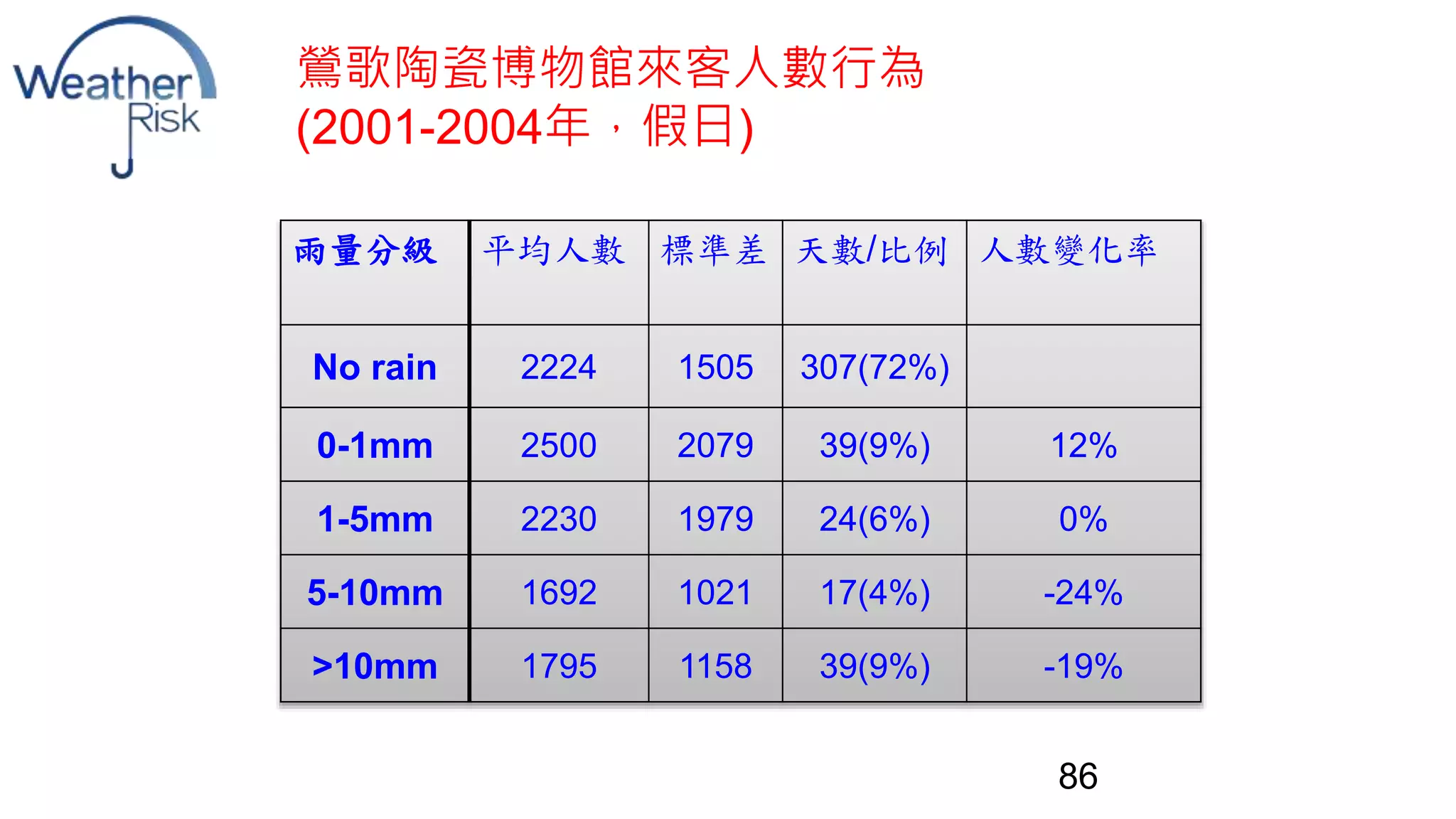 86 
鶯歌陶瓷博物館來客人數行為 
(2001-2004年，假日) 
雨量分級平均人數標準差天數/比例人數變化率 
No rain 2224 1505 307(72%) 
0-1mm 2500 2079 39(9%) 12% 
1-5mm 2230 1979 24(6%) 0% 
5-10mm 1692 1021 17(4%) -24% 
>10mm 1795 1158 39(9%) -19% 
 