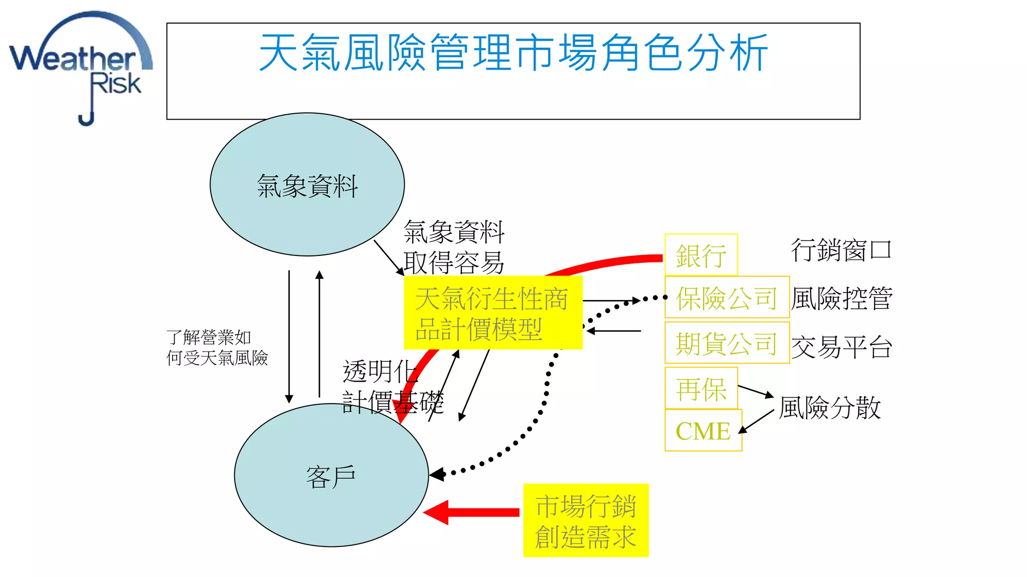 天氣風險管理市場角色分析 
氣象資料 
銀行 
保險公司 
期貨公司 
再保 
CME 
行銷窗口 
風險控管 
交易平台 
風險分散 
客戶 
氣象資料 
取得容易 
天氣衍生性商 
品計價模型 
市場行銷 
創造需求 
了解營業如 
何受天氣風險 
透明化 
計價基礎 
 