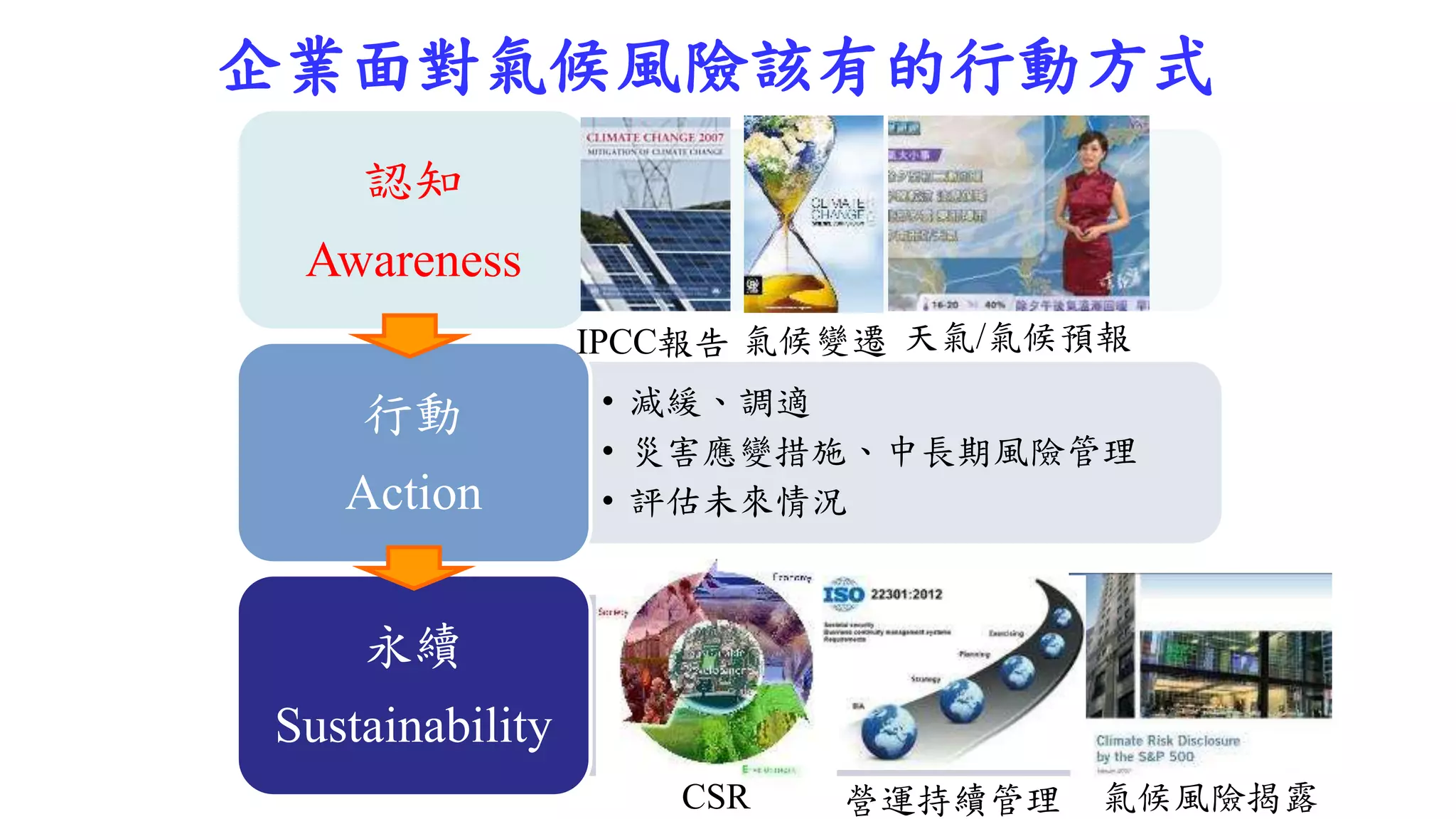 企業面對氣候風險該有的行動方式 
認知 
Awareness 
• 減緩、調適 
• 災害應變措施、中長期風險管理 
• 評估未來情況 
行動 
Action 
永續 
Sustainability 
IPCC報告氣候變遷天氣/氣候預報 
CSR 營運持續管理氣候風險揭露 
 