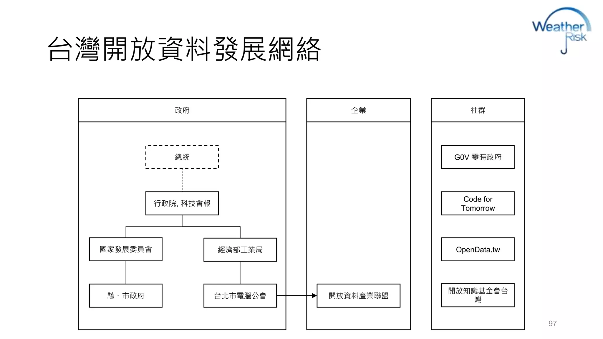台灣開放資料發展網絡 
政府企業社群 
總統 
行政院, 科技會報 
國家發展委員會經濟部工業局 
縣、市政府台北市電腦公會開放資料產業聯盟 
G0V 零時政府 
Code for 
Tomorrow 
OpenData.tw 
開放知識基金會台 
灣 
97 
 