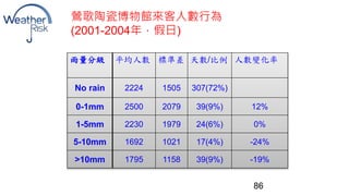 86 
鶯歌陶瓷博物館來客人數行為 
(2001-2004年，假日) 
雨量分級平均人數標準差天數/比例人數變化率 
No rain 2224 1505 307(72%) 
0-1mm 2500 2079 39(9%) 12% 
1-5mm 2...