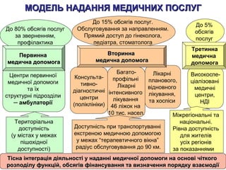 До 5%
обсягів
послуг
До 15% обсягів послуг.
Обслуговування за направленням.
Прямий доступ до гінеколога,
педіатра, стоматолога
До 80% обсягів послуг
за зверненням,
профілактика
МОДЕЛЬ НАДАННЯ МЕДИЧНИХ ПОСЛУГМОДЕЛЬ НАДАННЯ МЕДИЧНИХ ПОСЛУГ
Центри первинної
медичної допомоги
та їх
структурні підрозділи
─ амбулаторії
ПервиннаПервинна
медична допомогамедична допомога
Багато-
профільні
Лікарні
інтенсивного
лікування
46 ліжок на
10 тис. насел.
Консульта-
тивно-
діагностичні
центри
(поліклініки)
Тісна інтеграція діяльності у наданні медичної допомоги на основі чіткогоТісна інтеграція діяльності у наданні медичної допомоги на основі чіткого
розподілу функцій, обсягів фінансування та визначення порядку взаємодіїрозподілу функцій, обсягів фінансування та визначення порядку взаємодії
Лікарні
планового,
відновного
лікування,
та хоспіси
Територіальна
доступність
(у містах у межах
пішохідної
доступності)
Доступність при транспортуванні
екстреною медичною допомогою
у межах “терапевтичного вікна”
радіус обслуговування до 90 км.
Високоспе-
ціалізовані
медичні
центри,
НДІ
Міжрегіональні та
національні.
Рівна доступність
для жителів
усіх регіонів
за показаннями
ВториннаВторинна
медична допомогамедична допомога
Третинна
медична
допомога
 